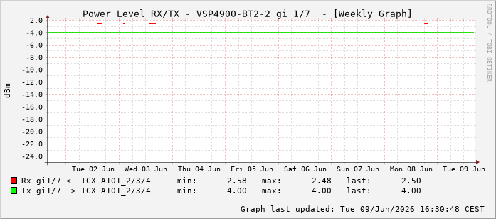 Power Level TX / RX, graf. Darstellung, VSP4900-BT2-2 Int: 1/7198