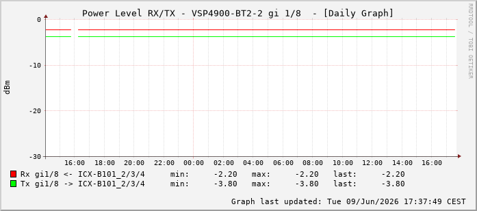Power Level TX / RX, graf. Darstellung, VSP4900-BT2-2 Int: 1/8199