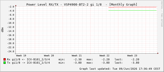 Power Level TX / RX, graf. Darstellung, VSP4900-BT2-2 Int: 1/8199