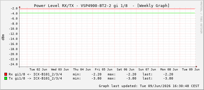 Power Level TX / RX, graf. Darstellung, VSP4900-BT2-2 Int: 1/8199