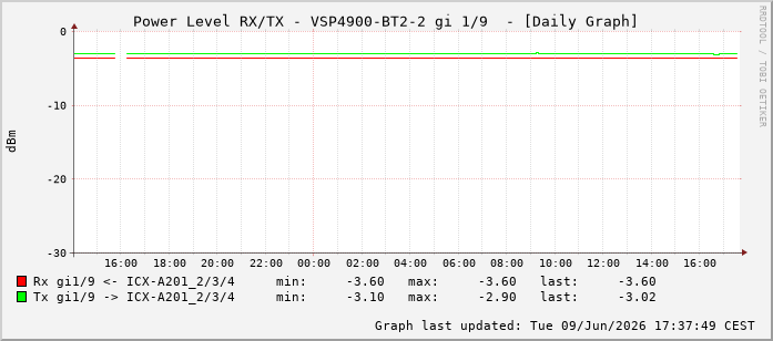 Power Level TX / RX, graf. Darstellung, VSP4900-BT2-2 Int: 1/9200