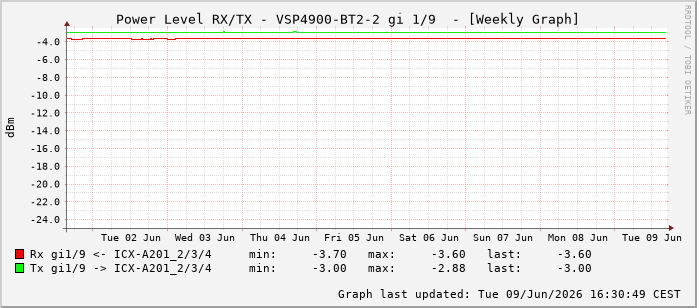 Power Level TX / RX, graf. Darstellung, VSP4900-BT2-2 Int: 1/9200