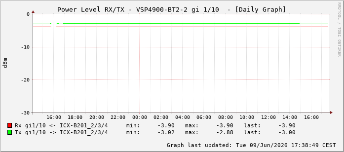 Power Level TX / RX, graf. Darstellung, VSP4900-BT2-2 Int: 1/10201