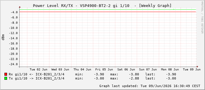Power Level TX / RX, graf. Darstellung, VSP4900-BT2-2 Int: 1/10201