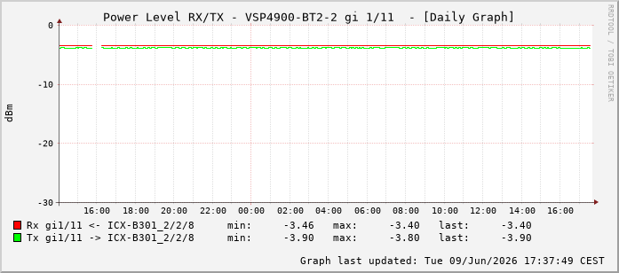 Power Level TX / RX, graf. Darstellung, VSP4900-BT2-2 Int: 1/11202