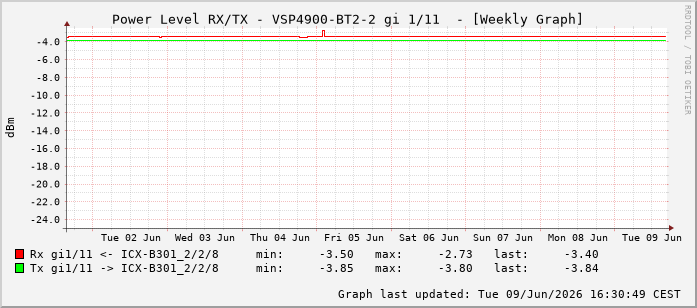 Power Level TX / RX, graf. Darstellung, VSP4900-BT2-2 Int: 1/11202