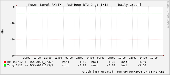 Power Level TX / RX, graf. Darstellung, VSP4900-BT2-2 Int: 1/12203