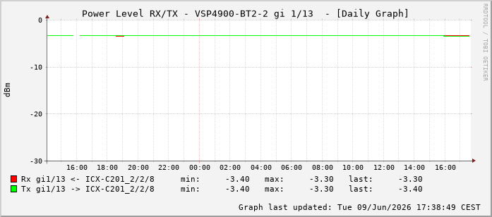 Power Level TX / RX, graf. Darstellung, VSP4900-BT2-2 Int: 1/13204