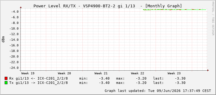 Power Level TX / RX, graf. Darstellung, VSP4900-BT2-2 Int: 1/13204