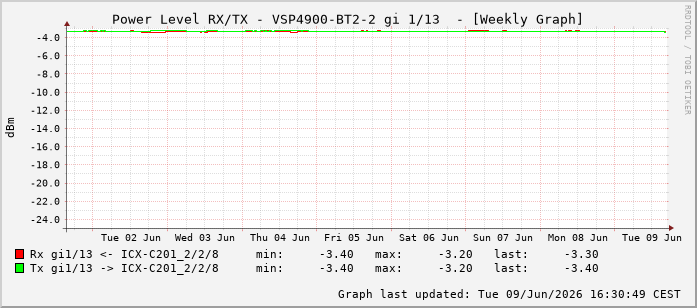 Power Level TX / RX, graf. Darstellung, VSP4900-BT2-2 Int: 1/13204