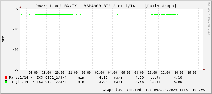 Power Level TX / RX, graf. Darstellung, VSP4900-BT2-2 Int: 1/14205