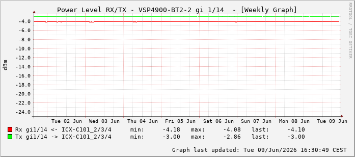 Power Level TX / RX, graf. Darstellung, VSP4900-BT2-2 Int: 1/14205