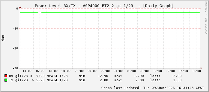 Power Level TX / RX, graf. Darstellung, VSP4900-BT2-2 Int: 1/23214