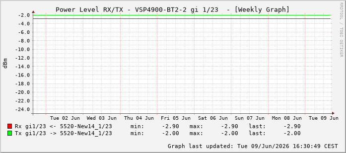 Power Level TX / RX, graf. Darstellung, VSP4900-BT2-2 Int: 1/23214
