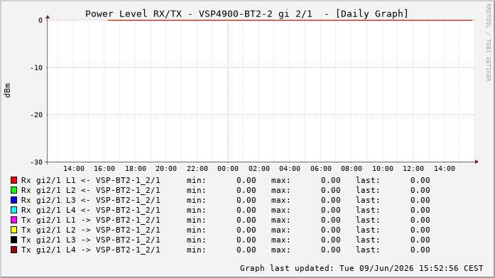 Power Level TX / RX, graf. Darstellung, VSP4900-BT2-2 Int: 2/1256