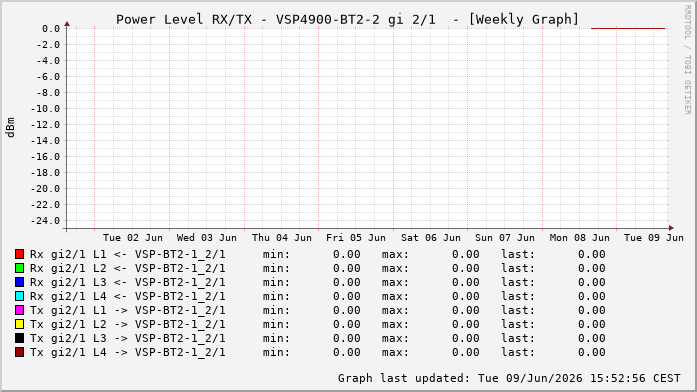Power Level TX / RX, graf. Darstellung, VSP4900-BT2-2 Int: 2/1256