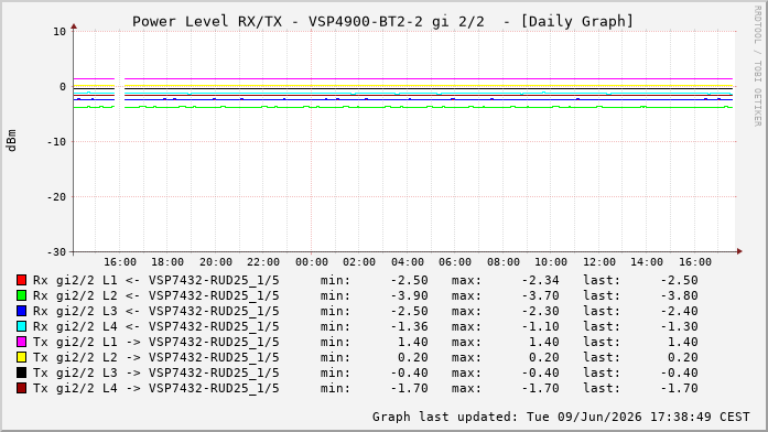 Power Level TX / RX, graf. Darstellung, VSP4900-BT2-2 Int: 2/2260