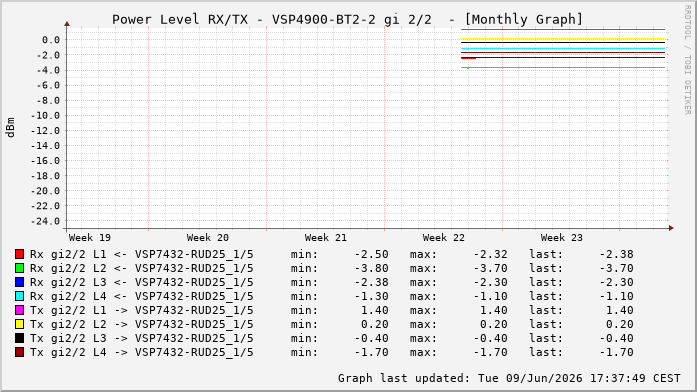 Power Level TX / RX, graf. Darstellung, VSP4900-BT2-2 Int: 2/2260