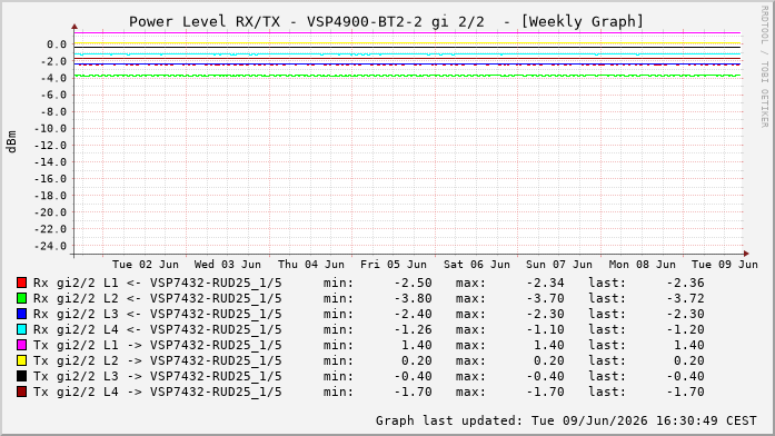 Power Level TX / RX, graf. Darstellung, VSP4900-BT2-2 Int: 2/2260
