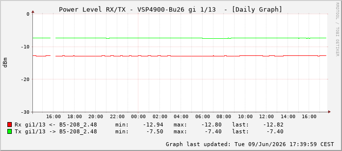 Power Level TX / RX, graf. Darstellung, VSP4900-Bu26 Int: 1/13204