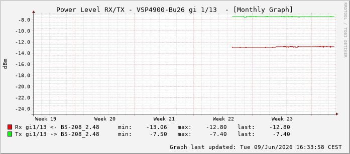 Power Level TX / RX, graf. Darstellung, VSP4900-Bu26 Int: 1/13204