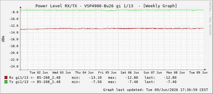 Power Level TX / RX, graf. Darstellung, VSP4900-Bu26 Int: 1/13204