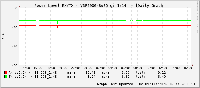 Power Level TX / RX, graf. Darstellung, VSP4900-Bu26 Int: 1/14205