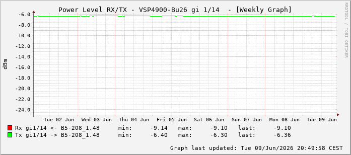 Power Level TX / RX, graf. Darstellung, VSP4900-Bu26 Int: 1/14205