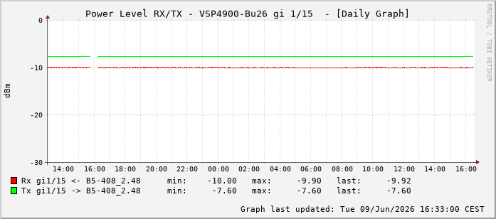 Power Level TX / RX, graf. Darstellung, VSP4900-Bu26 Int: 1/15206