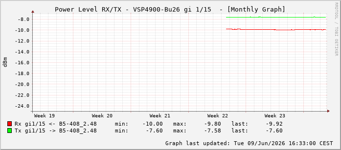Power Level TX / RX, graf. Darstellung, VSP4900-Bu26 Int: 1/15206