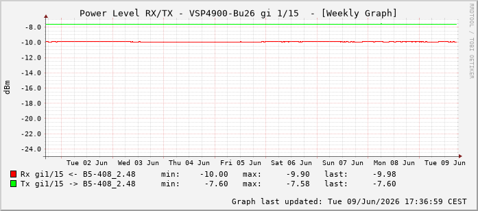 Power Level TX / RX, graf. Darstellung, VSP4900-Bu26 Int: 1/15206