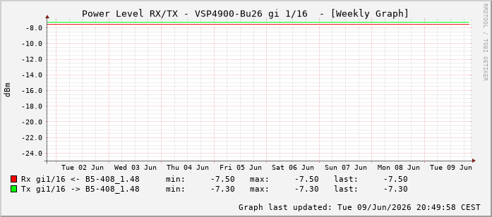 Power Level TX / RX, graf. Darstellung, VSP4900-Bu26 Int: 1/16207