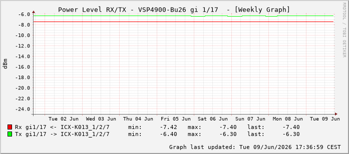 Power Level TX / RX, graf. Darstellung, VSP4900-Bu26 Int: 1/17208