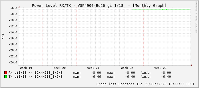 Power Level TX / RX, graf. Darstellung, VSP4900-Bu26 Int: 1/18209