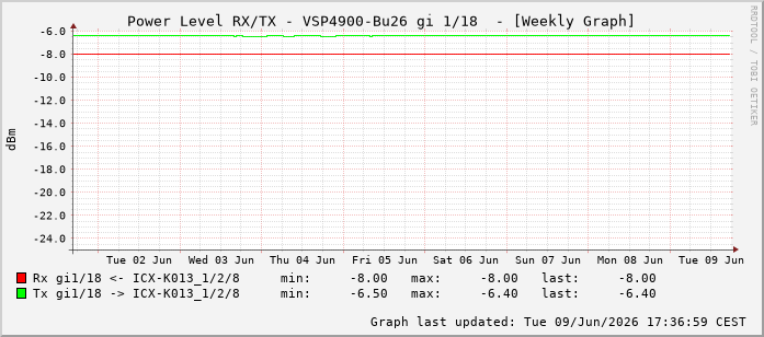 Power Level TX / RX, graf. Darstellung, VSP4900-Bu26 Int: 1/18209