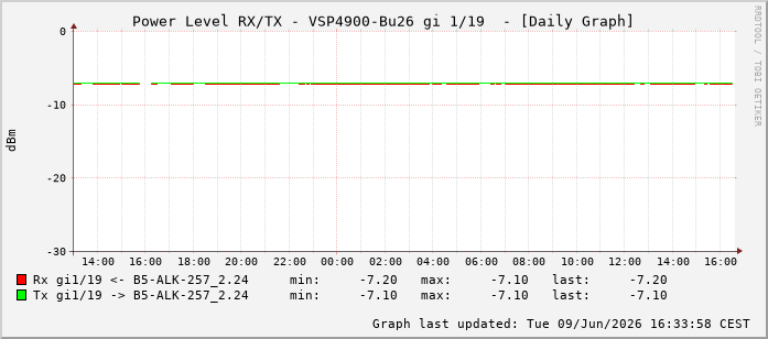 Power Level TX / RX, graf. Darstellung, VSP4900-Bu26 Int: 1/19210