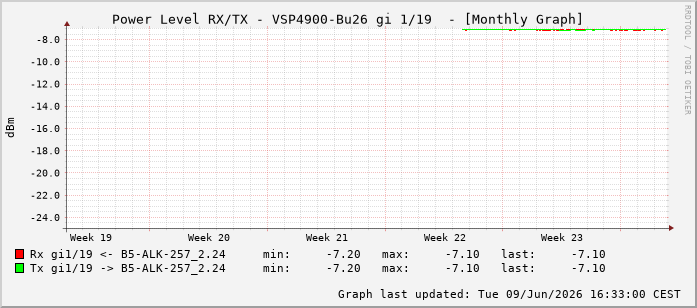 Power Level TX / RX, graf. Darstellung, VSP4900-Bu26 Int: 1/19210