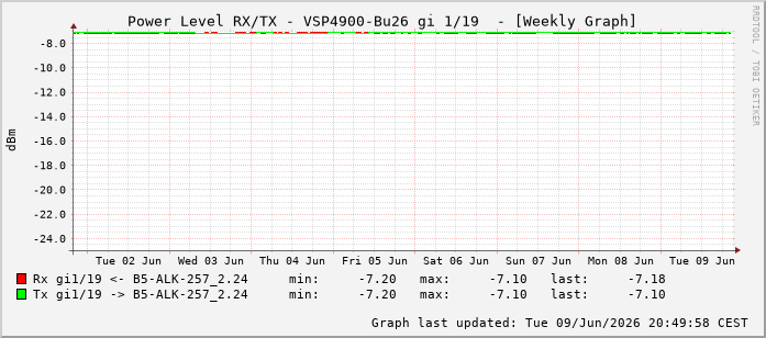 Power Level TX / RX, graf. Darstellung, VSP4900-Bu26 Int: 1/19210