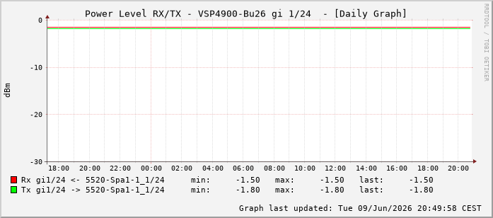 Power Level TX / RX, graf. Darstellung, VSP4900-Bu26 Int: 1/24215