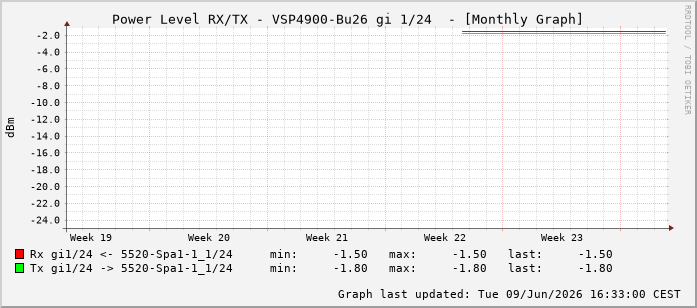 Power Level TX / RX, graf. Darstellung, VSP4900-Bu26 Int: 1/24215