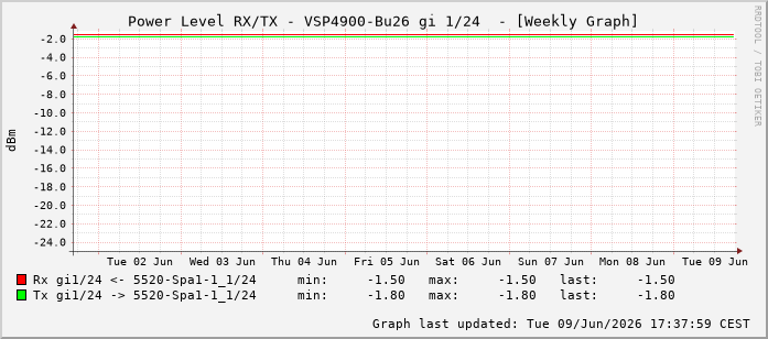 Power Level TX / RX, graf. Darstellung, VSP4900-Bu26 Int: 1/24215