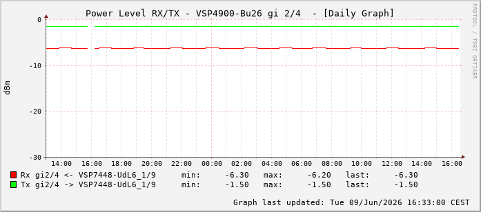 Power Level TX / RX, graf. Darstellung, VSP4900-Bu26 Int: 2/4259