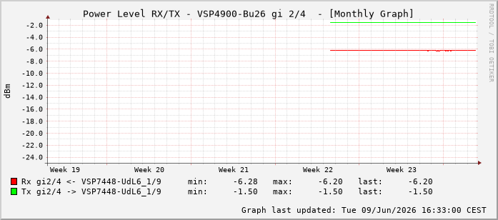 Power Level TX / RX, graf. Darstellung, VSP4900-Bu26 Int: 2/4259