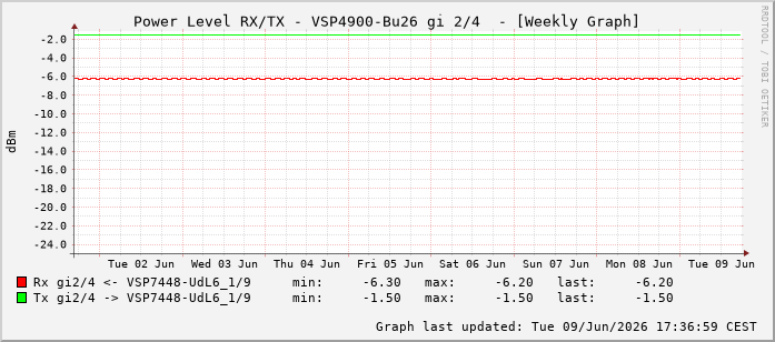 Power Level TX / RX, graf. Darstellung, VSP4900-Bu26 Int: 2/4259