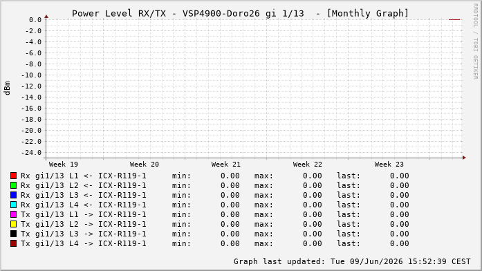 Power Level TX / RX, graf. Darstellung, VSP4900-Doro26 Int: 1/13204