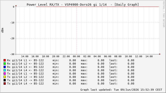 Power Level TX / RX, graf. Darstellung, VSP4900-Doro26 Int: 1/14205