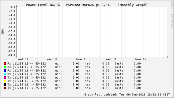 Power Level TX / RX, graf. Darstellung, VSP4900-Doro26 Int: 1/14205