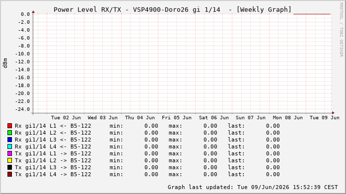 Power Level TX / RX, graf. Darstellung, VSP4900-Doro26 Int: 1/14205