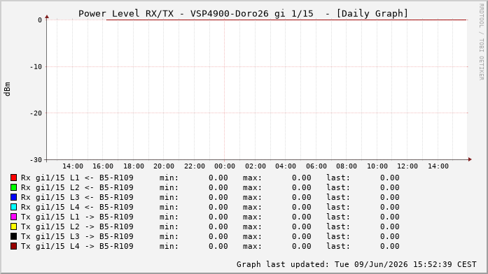 Power Level TX / RX, graf. Darstellung, VSP4900-Doro26 Int: 1/15206