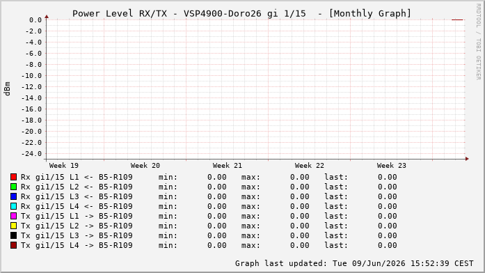 Power Level TX / RX, graf. Darstellung, VSP4900-Doro26 Int: 1/15206